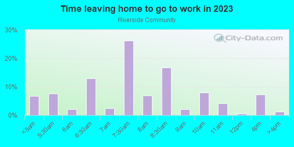 Time Leaving Home for Work in Riverside Community in Miami neighborhood in FL