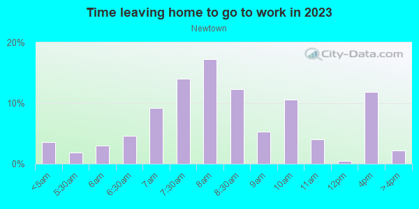 Time Leaving Home for Work in Newtown in Sarasota neighborhood in FL