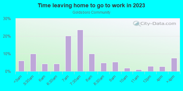 Time Leaving Home for Work in Goldsboro Community in Sanford neighborhood in FL