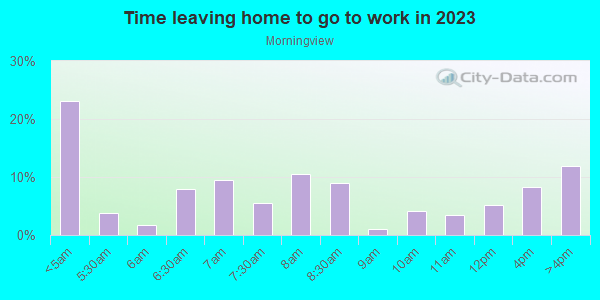 Time Leaving Home for Work in Morningview in Montgomery neighborhood in AL