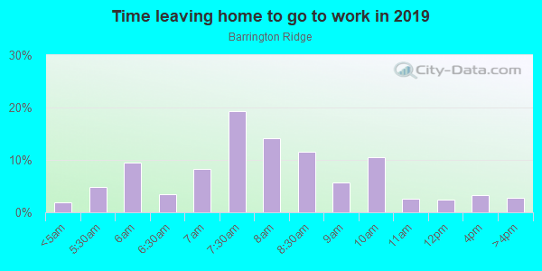 Time Leaving Home for Work in Barrington Ridge in Bradenton neighborhood in FL