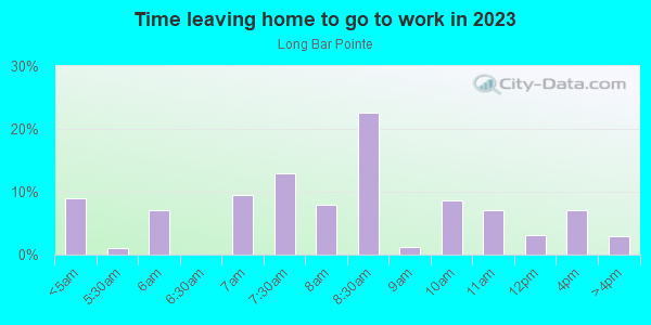 Time Leaving Home for Work in Long Bar Pointe in Bradenton neighborhood in FL