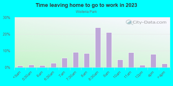 Time Leaving Home for Work in Wisteria Park in Bradenton neighborhood in FL