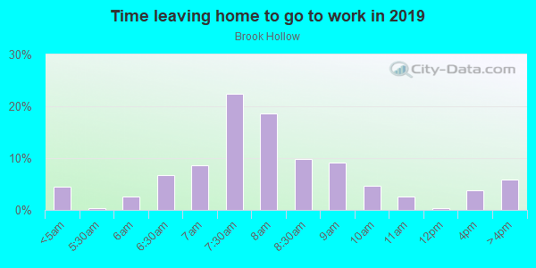 Time Leaving Home for Work in Brook Hollow in Fayetteville neighborhood in AR