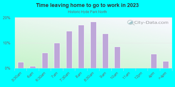 Time Leaving Home for Work in Historic Hyde Park North in Tampa neighborhood in FL