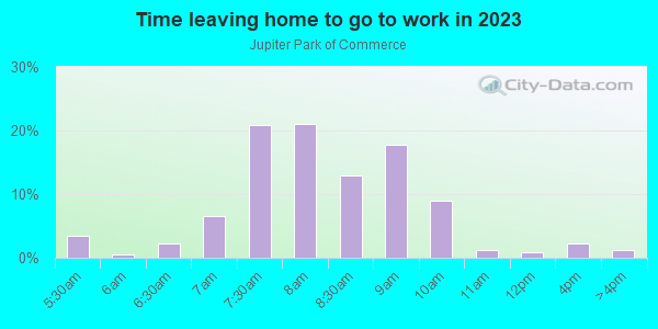 Time Leaving Home for Work in Jupiter Park of Commerce in Jupiter neighborhood in FL