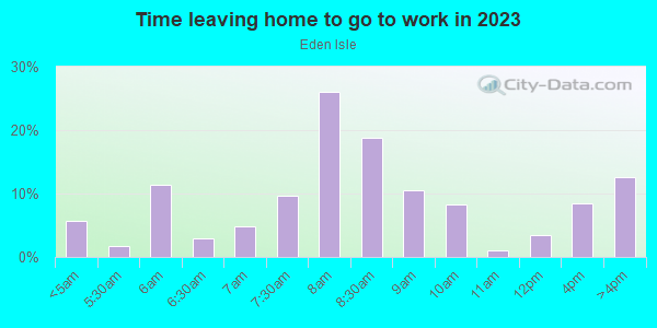 Time Leaving Home for Work in Eden Isle in Saint Petersburg neighborhood in FL