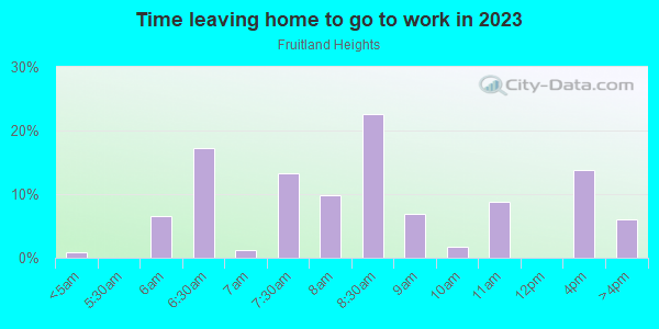 Time Leaving Home for Work in Fruitland Heights in Saint Petersburg neighborhood in FL