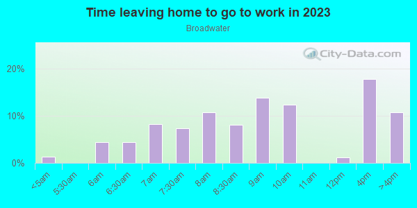 Time Leaving Home for Work in Broadwater in Saint Petersburg neighborhood in FL