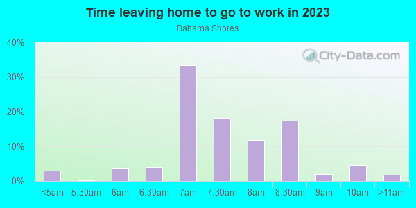 Time Leaving Home for Work in Bahama Shores in Saint Petersburg neighborhood in FL