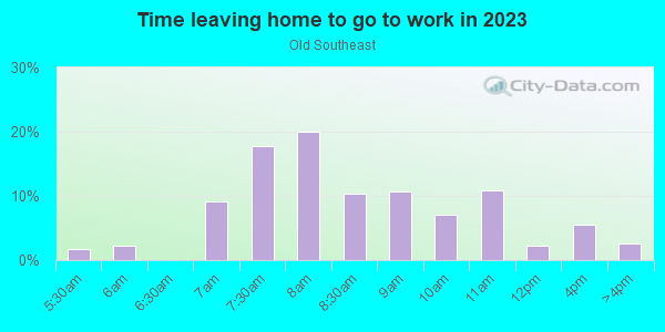 Time Leaving Home for Work in Old Southeast in Saint Petersburg neighborhood in FL