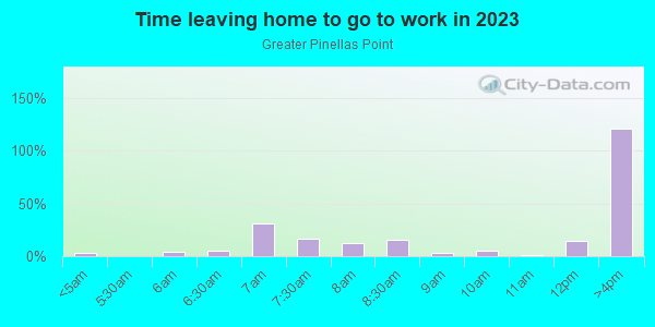 Time Leaving Home for Work in Greater Pinellas Point in Saint Petersburg neighborhood in FL
