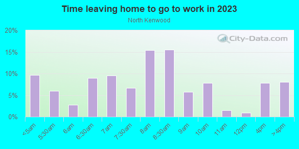 Time Leaving Home for Work in North Kenwood in Saint Petersburg neighborhood in FL