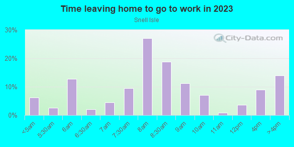 Time Leaving Home for Work in Snell Isle in Saint Petersburg neighborhood in FL