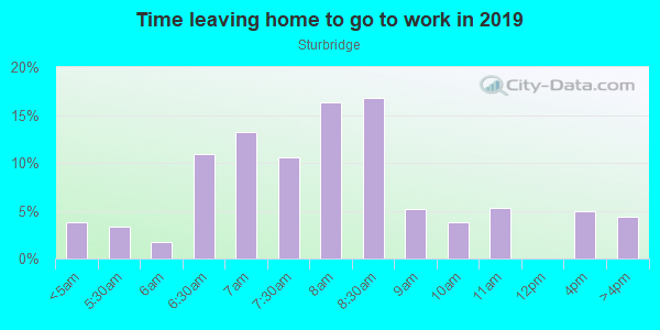 Time Leaving Home for Work in Sturbridge in Montgomery neighborhood in AL