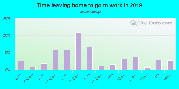Time Leaving Home for Work in Edison Village in Naples neighborhood in FL
