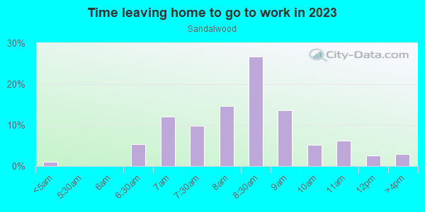 Time Leaving Home for Work in Sandalwood in Naples neighborhood in FL