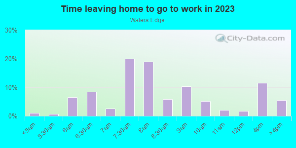Time Leaving Home for Work in Waters Edge in New Port Richey neighborhood in FL