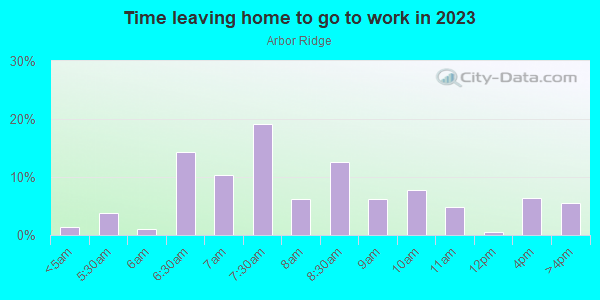 Time Leaving Home for Work in Arbor Ridge in Orlando neighborhood in FL