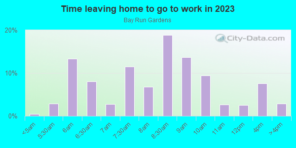 Time Leaving Home for Work in Bay Run Gardens in Orlando neighborhood in FL
