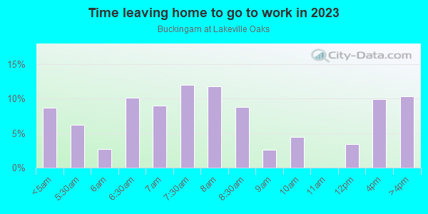 Time Leaving Home for Work in Buckingam at Lakeville Oaks in Orlando neighborhood in FL