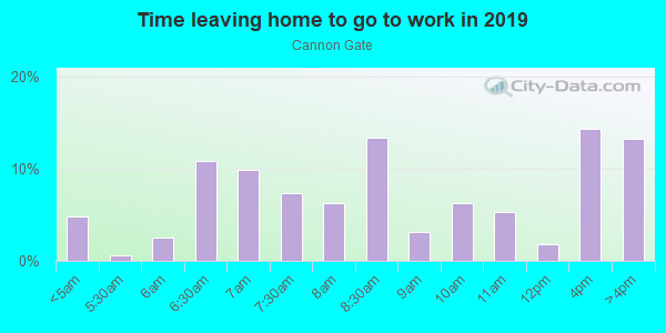 Time Leaving Home for Work in Cannon Gate in Orlando neighborhood in FL