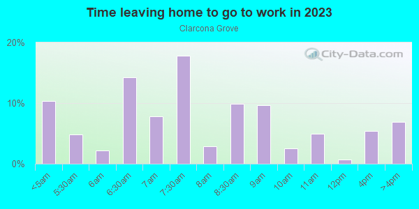 Time Leaving Home for Work in Clarcona Grove in Orlando neighborhood in FL