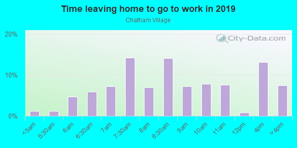 Time Leaving Home for Work in Chatham Village in Orlando neighborhood in FL