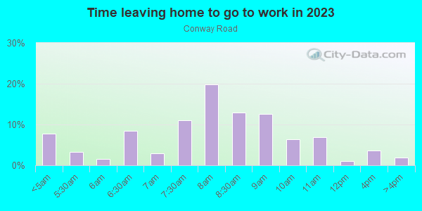 Time Leaving Home for Work in Conway Road in Orlando neighborhood in FL