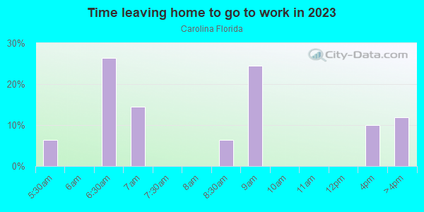 Time Leaving Home for Work in Carolina Florida in Orlando neighborhood in FL