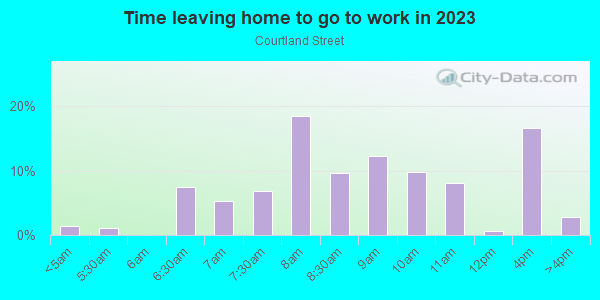 Time Leaving Home for Work in Courtland Street in Orlando neighborhood in FL