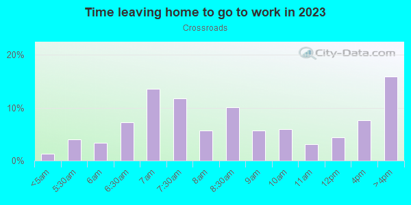 Time Leaving Home for Work in Crossroads in Orlando neighborhood in FL