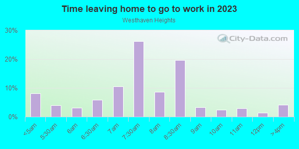 Time Leaving Home for Work in Westhaven Heights in Hialeah neighborhood in FL