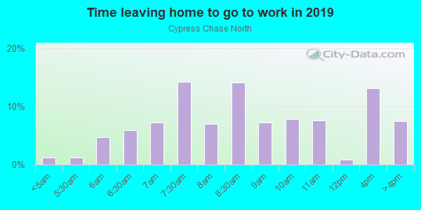 Time Leaving Home for Work in Cypress Chase North in Orlando neighborhood in FL