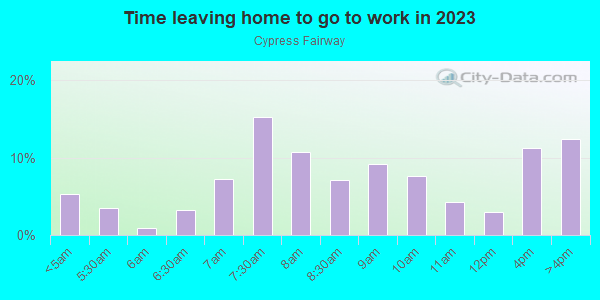 Time Leaving Home for Work in Cypress Fairway in Orlando neighborhood in FL