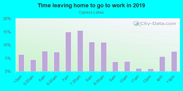 Time Leaving Home for Work in Cypress Lakes in Orlando neighborhood in FL