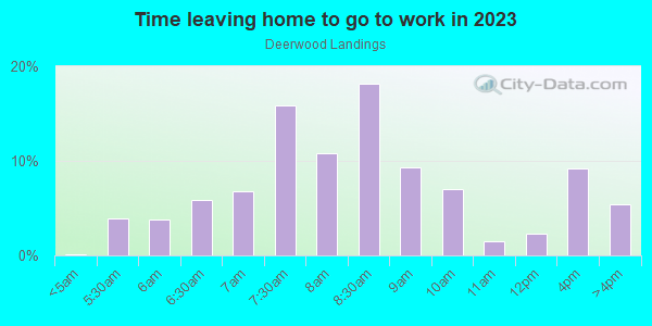 Time Leaving Home for Work in Deerwood Landings in Orlando neighborhood in FL