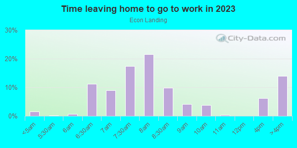 Time Leaving Home for Work in Econ Landing in Orlando neighborhood in FL