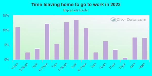 Time Leaving Home for Work in Esplanade Center in Orlando neighborhood in FL