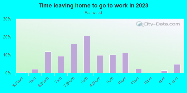 Time Leaving Home for Work in Eastwood in Orlando neighborhood in FL