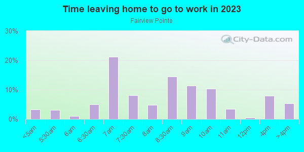 Time Leaving Home for Work in Fairview Pointe in Orlando neighborhood in FL