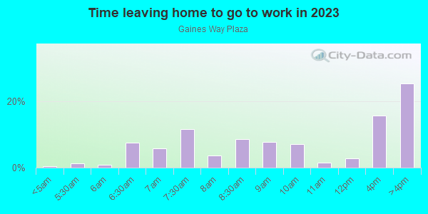 Time Leaving Home for Work in Gaines Way Plaza in Orlando neighborhood in FL