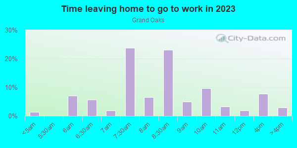 Time Leaving Home for Work in Grand Oaks in Orlando neighborhood in FL
