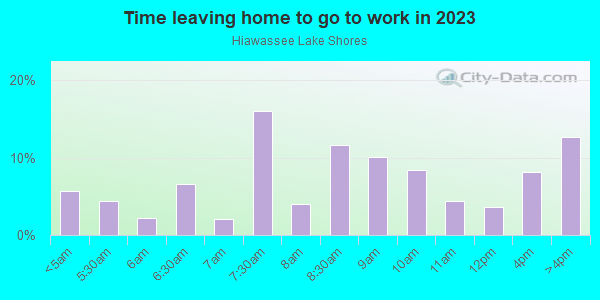 Time Leaving Home for Work in Hiawassee Lake Shores in Orlando neighborhood in FL