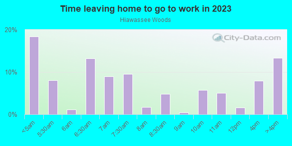 Time Leaving Home for Work in Hiawassee Woods in Orlando neighborhood in FL