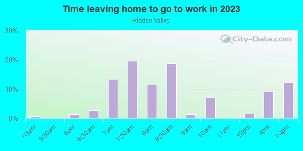 Time Leaving Home for Work in Hidden Valley in Orlando neighborhood in FL