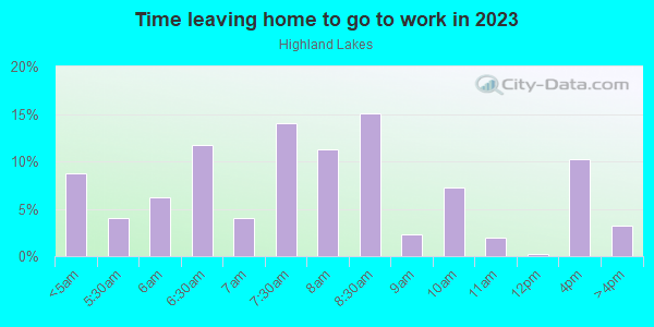 Time Leaving Home for Work in Highland Lakes in Orlando neighborhood in FL
