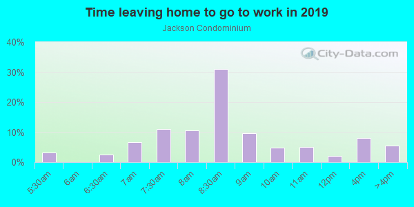 Time Leaving Home for Work in Jackson Condominium in Orlando neighborhood in FL