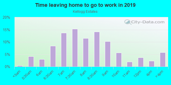 Time Leaving Home for Work in Kellogg Estates in Orlando neighborhood in FL