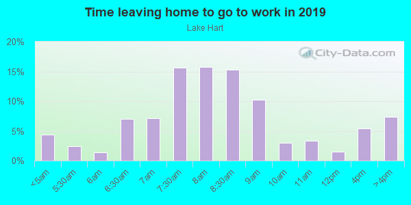 Time Leaving Home for Work in Lake Hart in Orlando neighborhood in FL